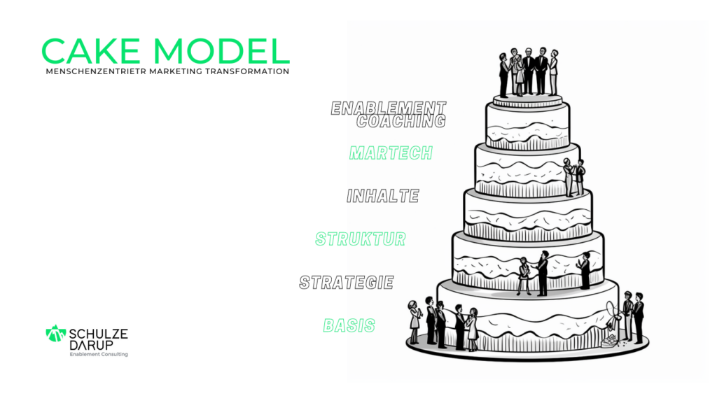 SARAH SCHULZE DARUP | ENABELMENT CONSULTING, Marketing Cake Model